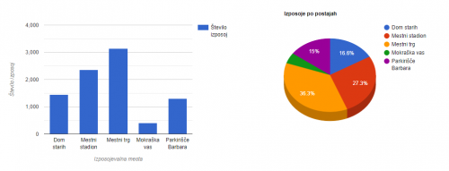 statistika_izposoja