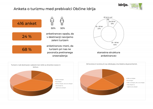 Infografika anketa med prebivalci