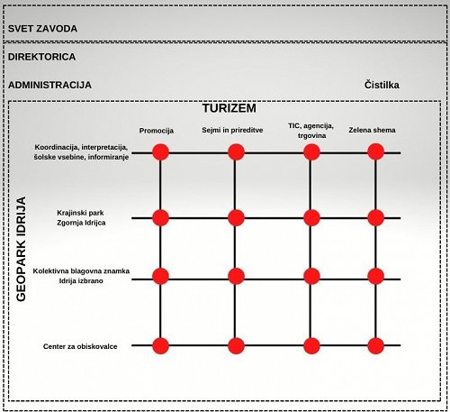 Organigram ZTI