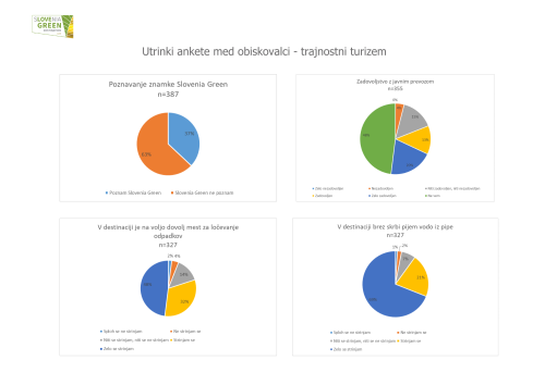 Utrinki ankete med obiskovalci - trajnostni turizem